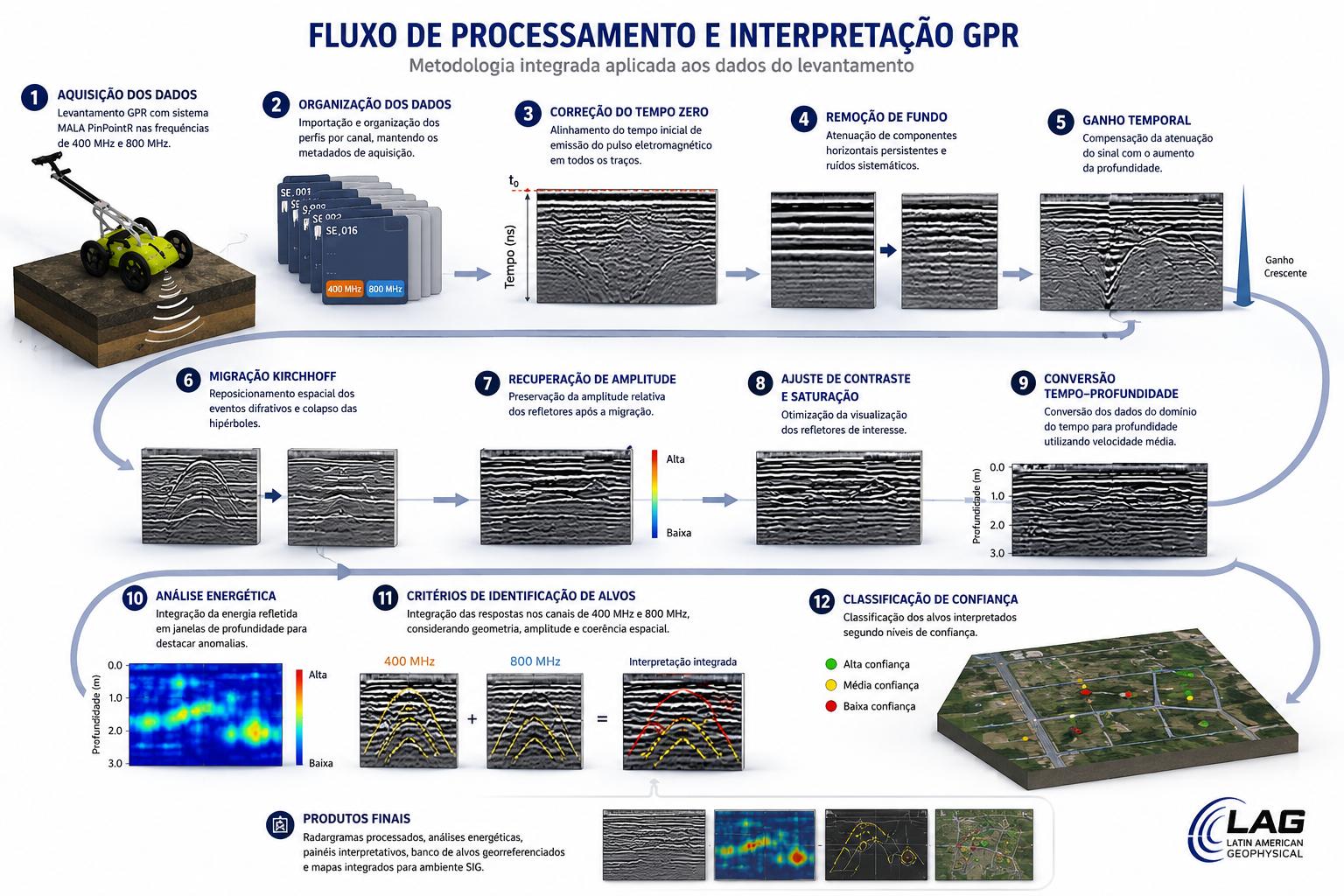 GPR — produto técnico LAG