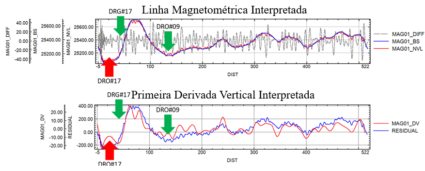 Magnetometria — produto técnico LAG