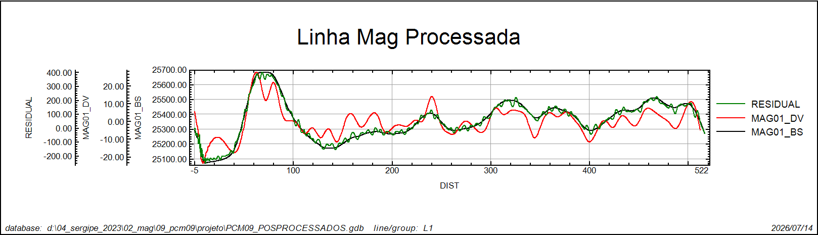 Magnetometria — produto técnico LAG