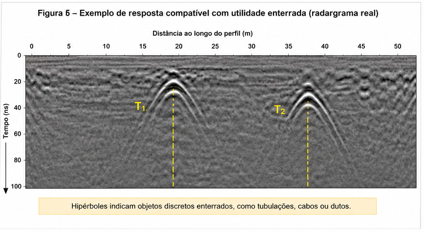 GPR — produto técnico LAG